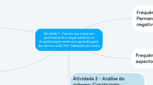 Mind Map: Atividade 1 - Fatores que impactam positivamente e negativamente na frequência/permanência e aprendizagem dos alunos na EE Prof. Sebastião de Castro