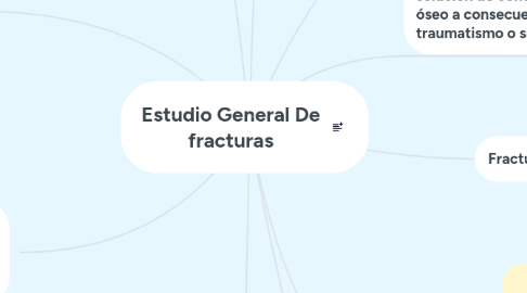 Mind Map: Estudio General De fracturas