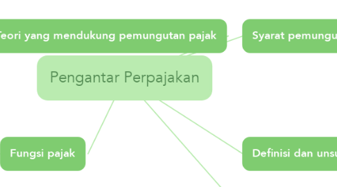 Mind Map: Pengantar Perpajakan