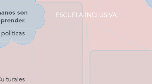 Mind Map: ESCUELA INCLUSIVA