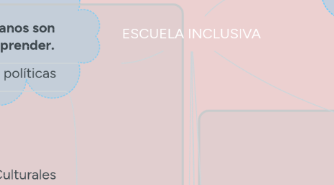 Mind Map: ESCUELA INCLUSIVA