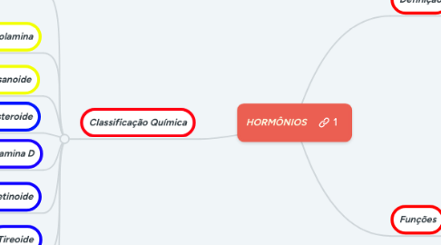 Mind Map: HORMÔNIOS