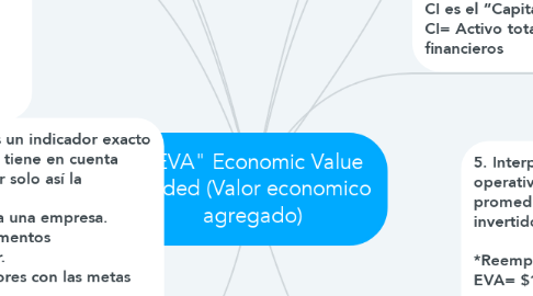 Mind Map: "EVA" Economic Value Added (Valor economico agregado)