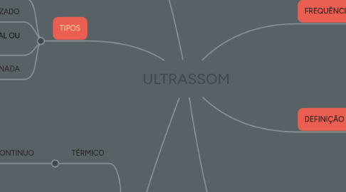 Mind Map: ULTRASSOM