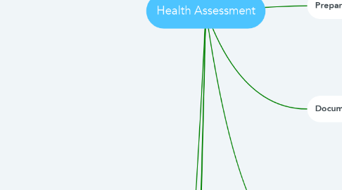 Mind Map: Health Assessment