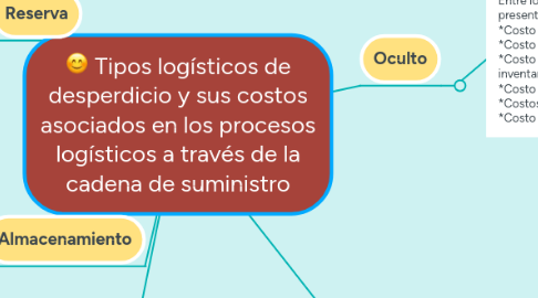 Mind Map: Tipos logísticos de desperdicio y sus costos asociados en los procesos logísticos a través de la cadena de suministro