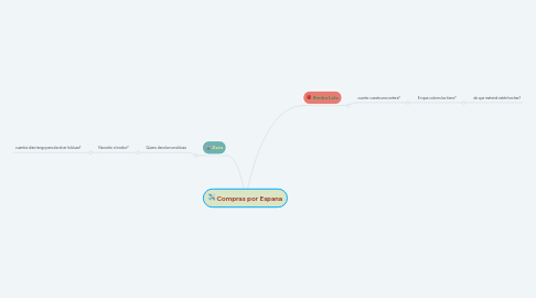 Mind Map: Compras por Espana