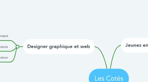 Mind Map: Les Cotés