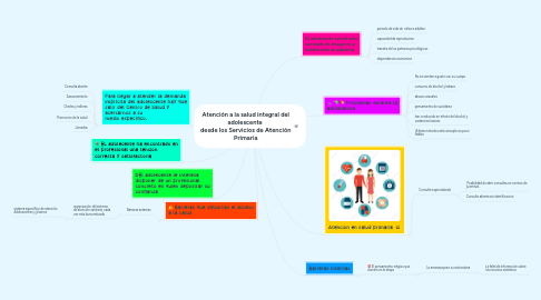 Mind Map: Atención a la salud integral del adolescente desde los Servicios de Atención Primaria