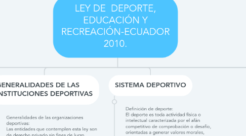 Mind Map: LEY DE DEPORTE, EDUCACIÓN Y RECREACIÓN-ECUADOR 2010.