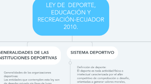 Mind Map: LEY DE  DEPORTE, EDUCACIÓN Y RECREACIÓN-ECUADOR 2010.