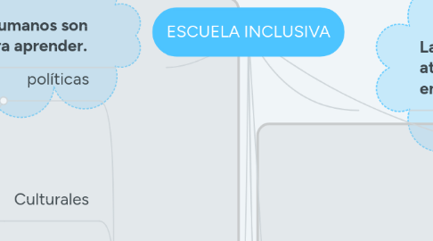 Mind Map: ESCUELA INCLUSIVA