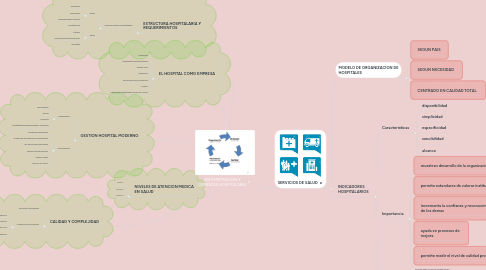 Mind Map: ADMINISTRACION Y GERENCIA HOSPITALARIA