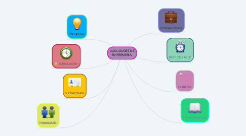 Mind Map: CUALIDADES DE ENFERMERÍA