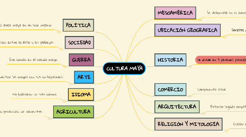 Mind Map: CULTURA MAYA