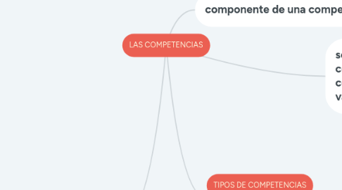 Mind Map: LAS COMPETENCIAS