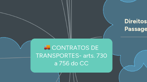 Mind Map: CONTRATOS DE TRANSPORTES- arts. 730 a 756 do CC