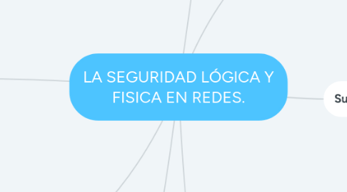 Mind Map: LA SEGURIDAD LÓGICA Y FISICA EN REDES.