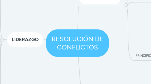 Mind Map: RESOLUCIÓN DE CONFLICTOS