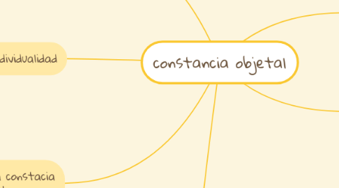 Mind Map: constancia objetal