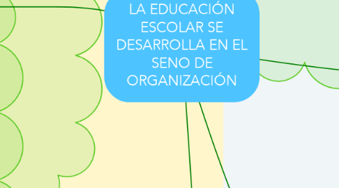 Mind Map: LA EDUCACIÓN ESCOLAR SE DESARROLLA EN EL SENO DE ORGANIZACIÓN