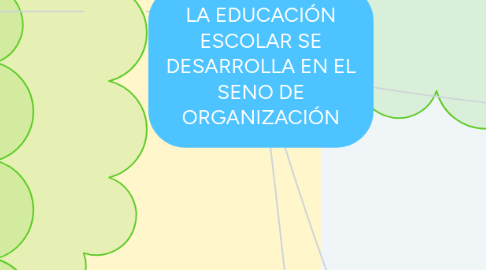 Mind Map: MODOS DE ORGANIZACIÓN EN EL JARDÍN DE INFANTES