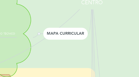 Mind Map: PROYECTO CURRICULAR DE CENTRO