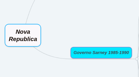 Mind Map: Nova Republica