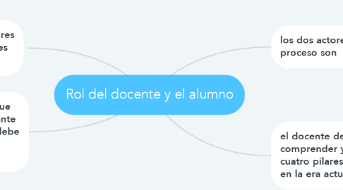 Mind Map: Rol del docente y el alumno