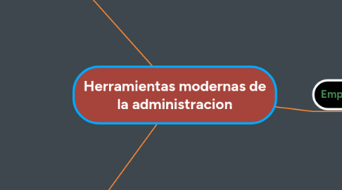 Mind Map: Herramientas modernas de la administracion