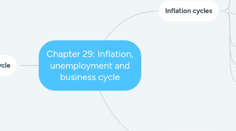 Mind Map: Chapter 29: Inflation, unemployment and business cycle