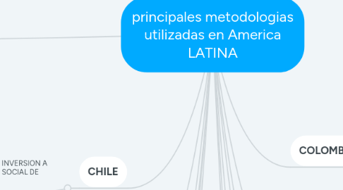 Mind Map: principales metodologias utilizadas en America LATINA