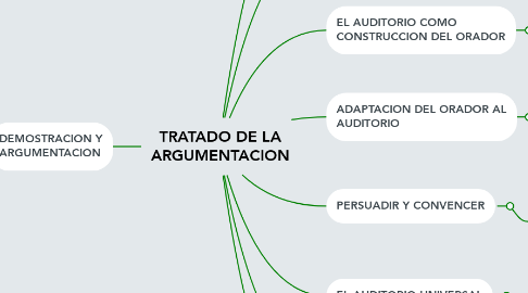 Mind Map: TRATADO DE LA ARGUMENTACION