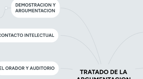 Mind Map: TRATADO DE LA ARGUMENTACION