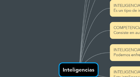 Mind Map: Inteligencias