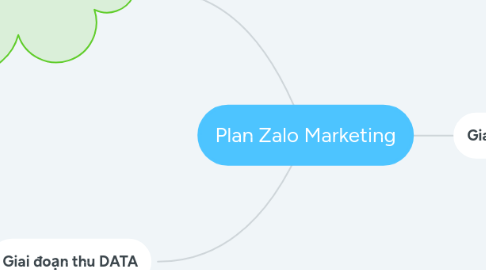 Mind Map: Plan Zalo Marketing