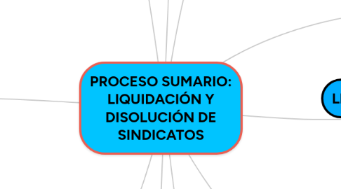 Mind Map: PROCESO SUMARIO: LIQUIDACIÓN Y DISOLUCIÓN DE SINDICATOS