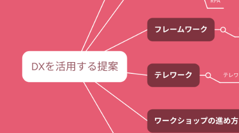 Mind Map: DXを活用する提案