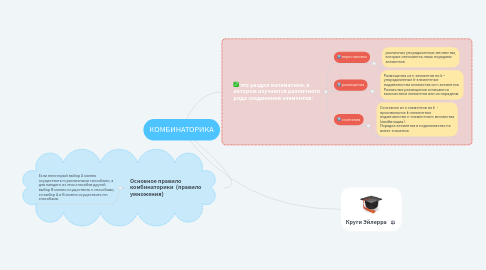 Mind Map: КОМБИНАТОРИКА