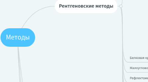 Mind Map: Методы