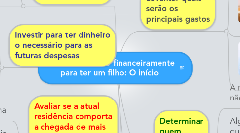 Mind Map: Como se planejar financeiramente para ter um filho: O início