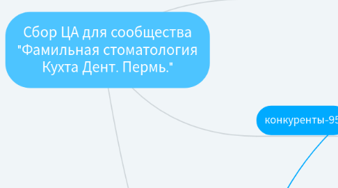 Mind Map: Сбор ЦА для сообщества "Фамильная стоматология Кухта Дент. Пермь."