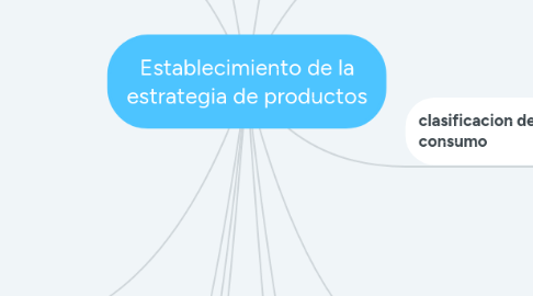 Mind Map: Establecimiento de la estrategia de productos