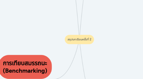 Mind Map: สรุปบทเรียนครั้งที่ 2