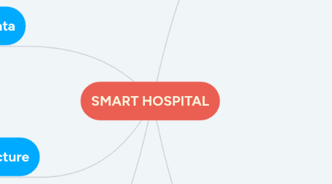 Mind Map: SMART HOSPITAL