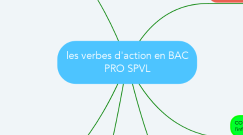 Mind Map: les verbes d'action en BAC PRO SPVL