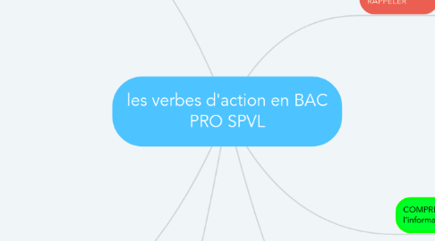 Mind Map: les verbes d'action en BAC PRO SPVL