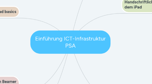 Mind Map: Einführung ICT-Infrastruktur PSA