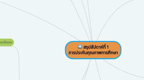 Mind Map: สรุปสัปดาห์ที่ 1 การประกันคุณภาพการศึกษา