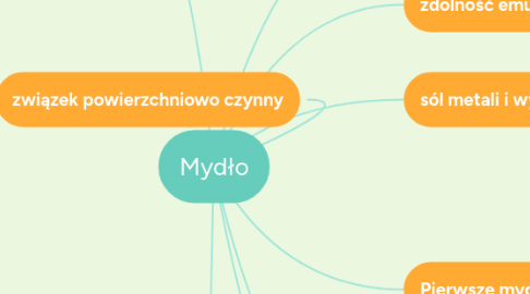 Mind Map: Mydło